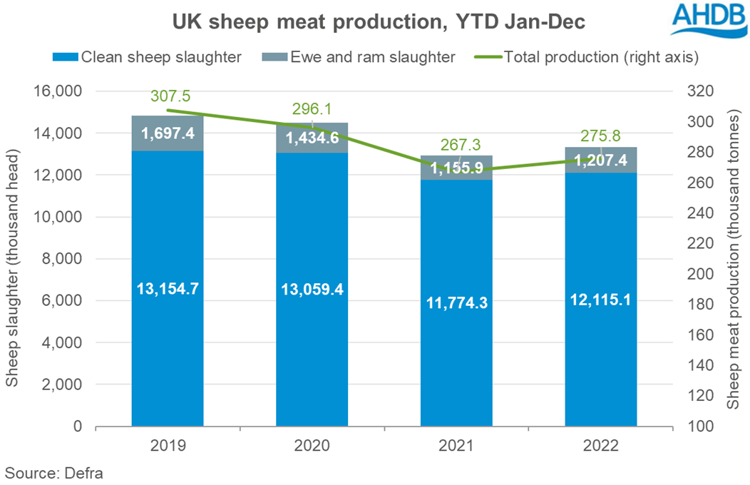 chart showing sheep meat production in the UK and number of lambs and adult sheep slaughtered